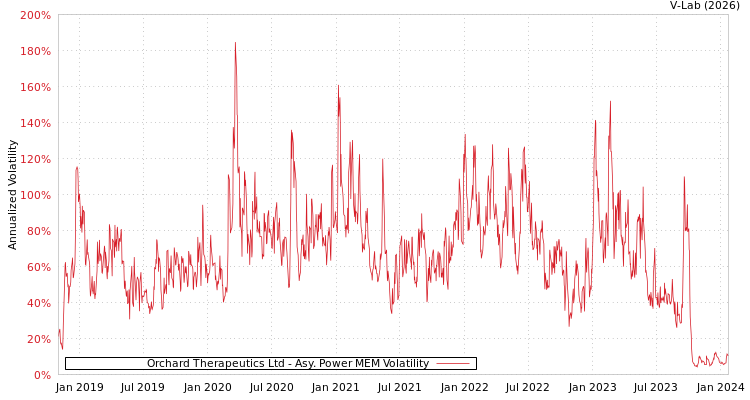 graph of Orchard Therapeutics Ltd APMEM