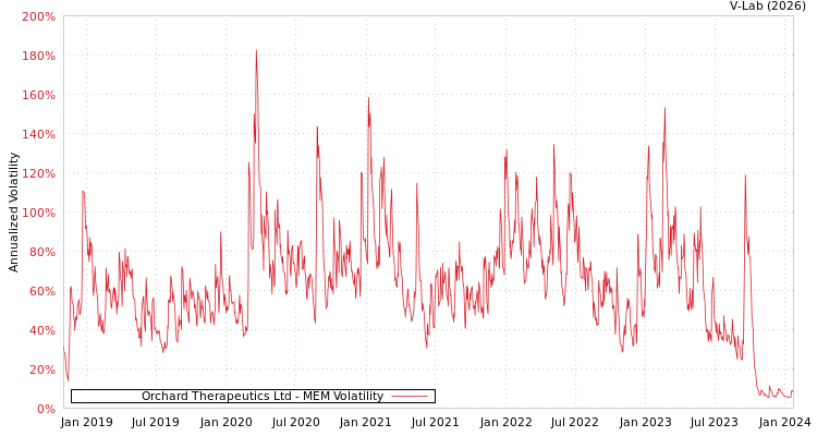 graph of Orchard Therapeutics Ltd MEM