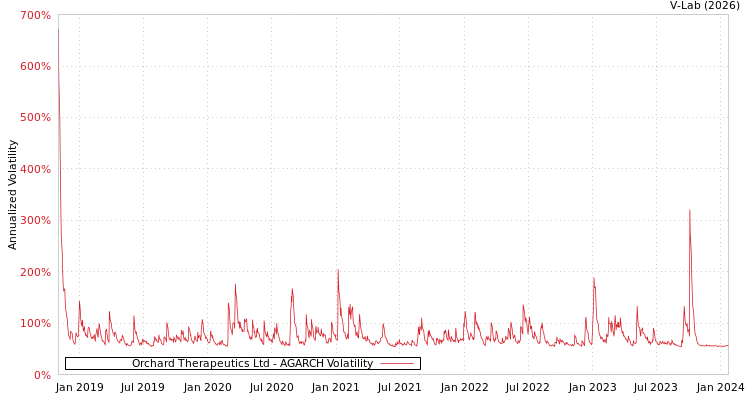 graph of Orchard Therapeutics Ltd AGARCH