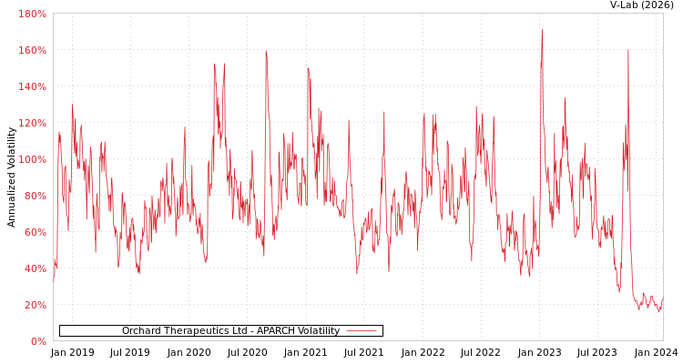graph of Orchard Therapeutics Ltd APARCH