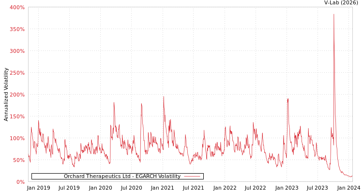 graph of Orchard Therapeutics Ltd EGARCH