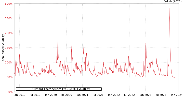 graph of Orchard Therapeutics Ltd GARCH