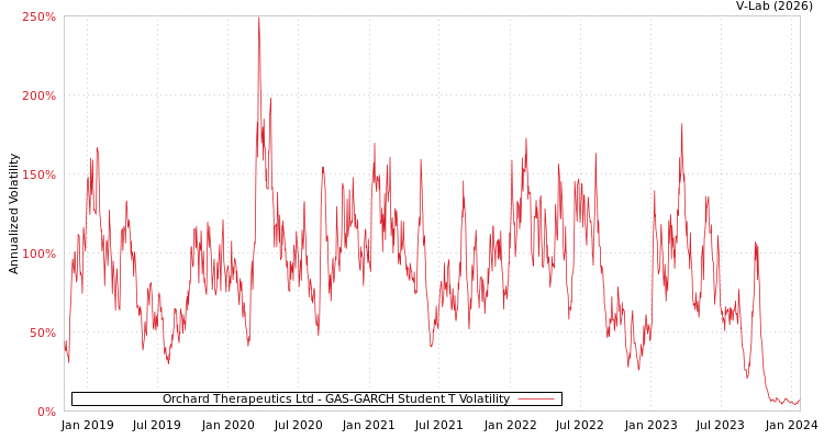 graph of Orchard Therapeutics Ltd GAS-GARCH-T