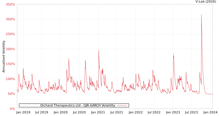graph of Orchard Therapeutics Ltd GJR-GARCH