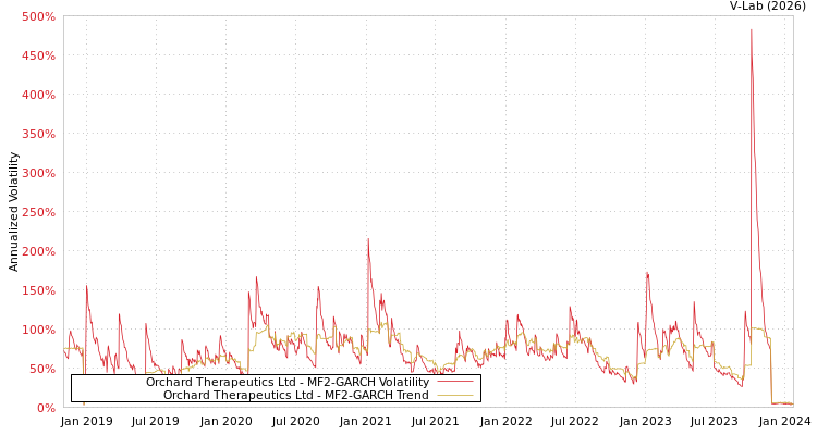graph of Orchard Therapeutics Ltd MF2-GARCH