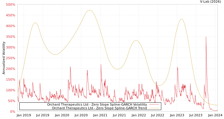 graph of Orchard Therapeutics Ltd S0GARCH