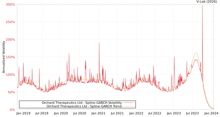 graph of Orchard Therapeutics Ltd SGARCH