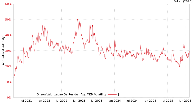 graph of Orizon Valorizacao De Residu AMEM