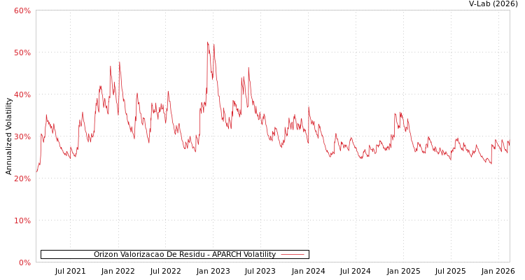 graph of Orizon Valorizacao De Residu APARCH