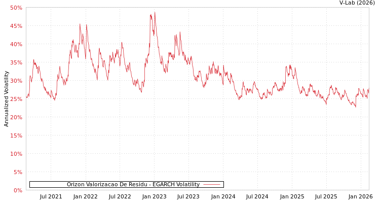 graph of Orizon Valorizacao De Residu EGARCH