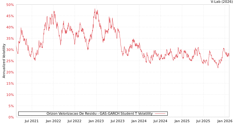 graph of Orizon Valorizacao De Residu GAS-GARCH-T