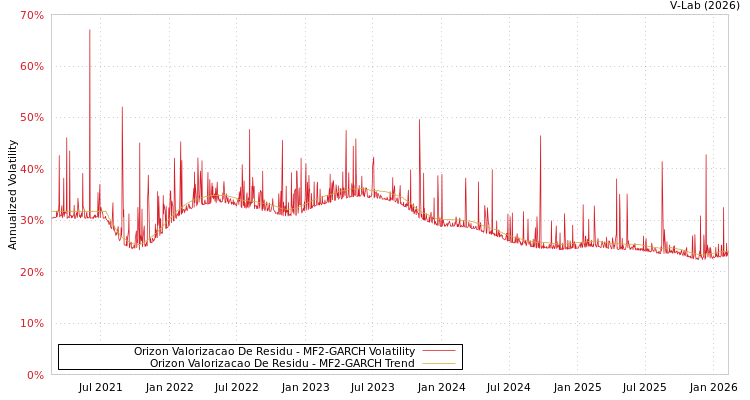 graph of Orizon Valorizacao De Residu MF2-GARCH