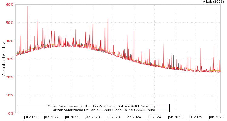 graph of Orizon Valorizacao De Residu S0GARCH