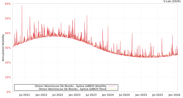 graph of Orizon Valorizacao De Residu SGARCH