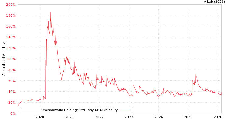 graph of Onespaworld Holdings Ltd AMEM