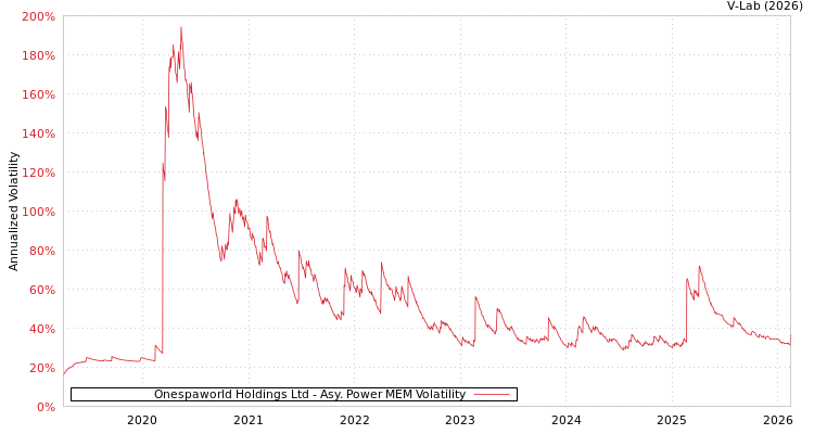 graph of Onespaworld Holdings Ltd APMEM