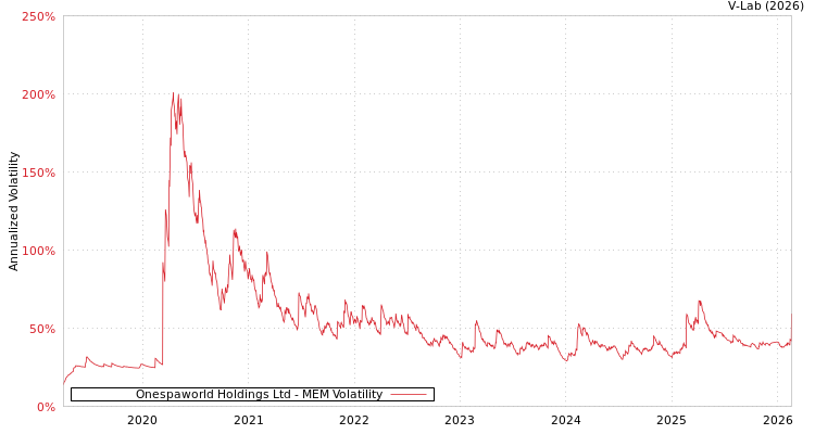 graph of Onespaworld Holdings Ltd MEM