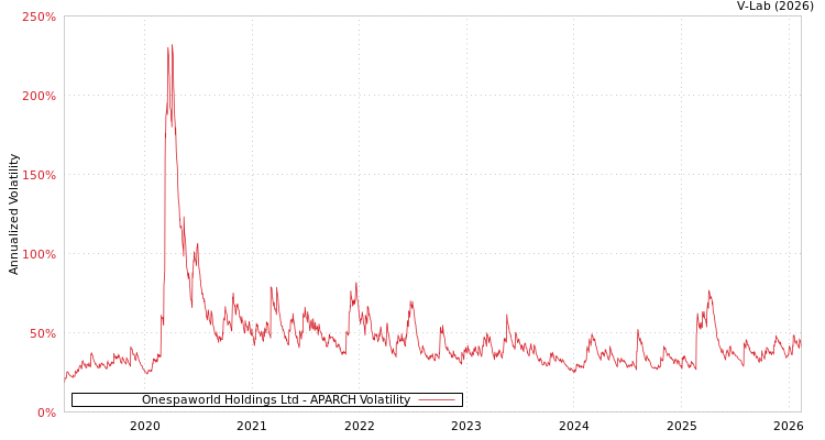 graph of Onespaworld Holdings Ltd APARCH