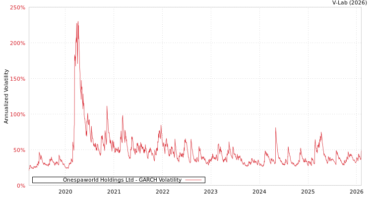 graph of Onespaworld Holdings Ltd GARCH