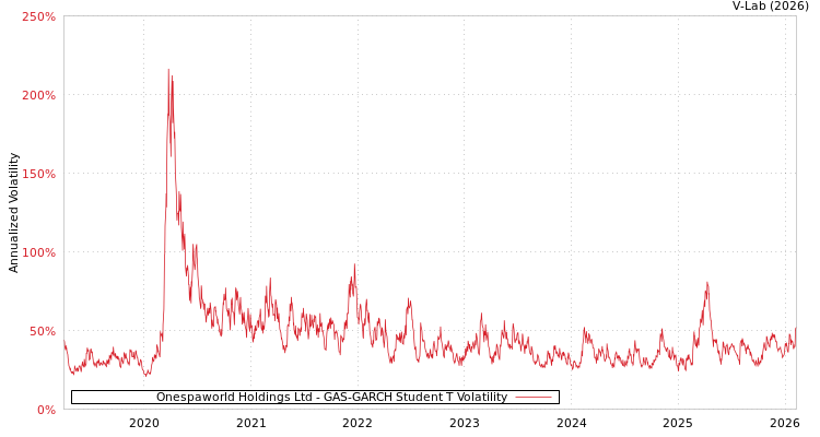 graph of Onespaworld Holdings Ltd GAS-GARCH-T