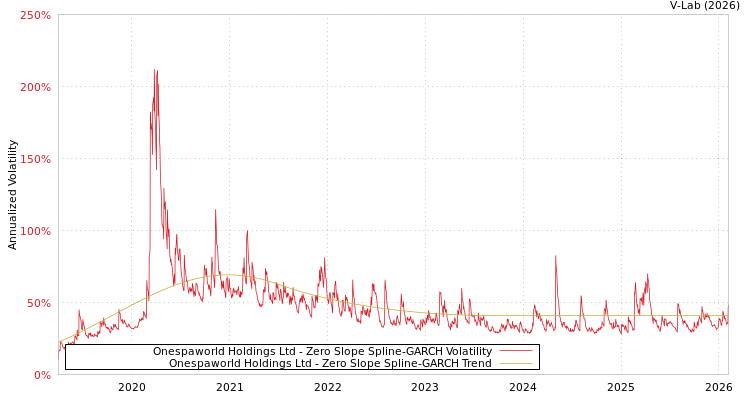 graph of Onespaworld Holdings Ltd S0GARCH