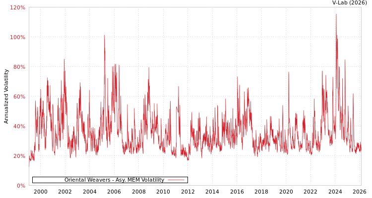 graph of Oriental Weavers AMEM