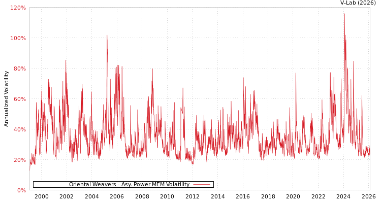 graph of Oriental Weavers APMEM