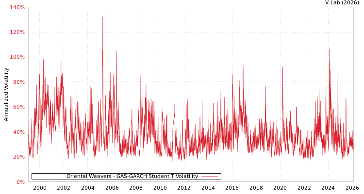 graph of Oriental Weavers GAS-GARCH-T