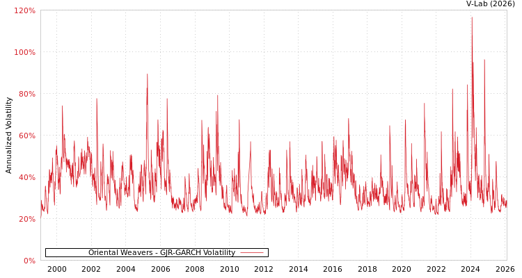 graph of Oriental Weavers GJR-GARCH