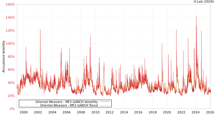 graph of Oriental Weavers MF2-GARCH