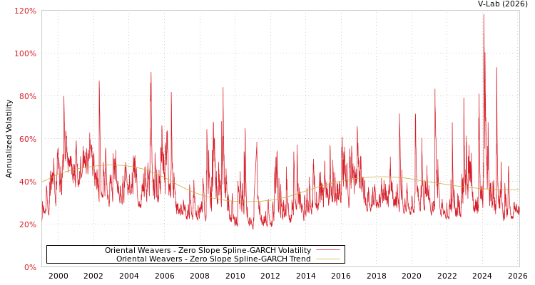 graph of Oriental Weavers S0GARCH
