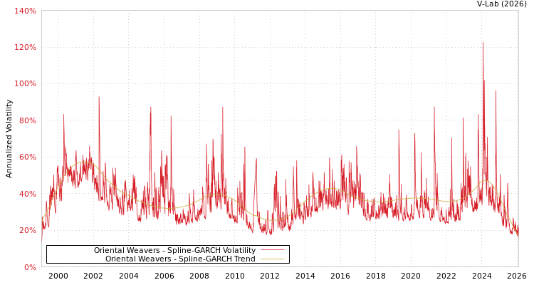 graph of Oriental Weavers SGARCH