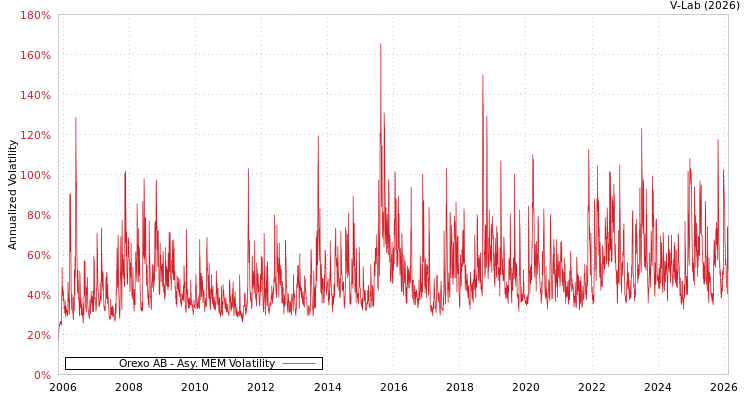 graph of Orexo AB AMEM