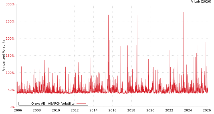 graph of Orexo AB AGARCH