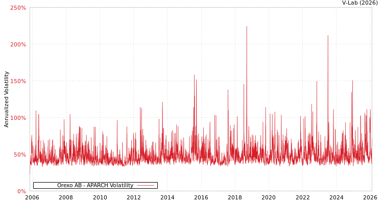 graph of Orexo AB APARCH