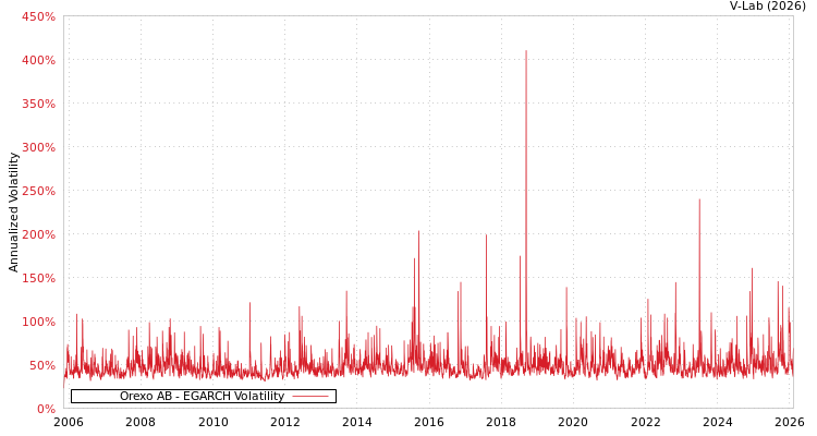 graph of Orexo AB EGARCH