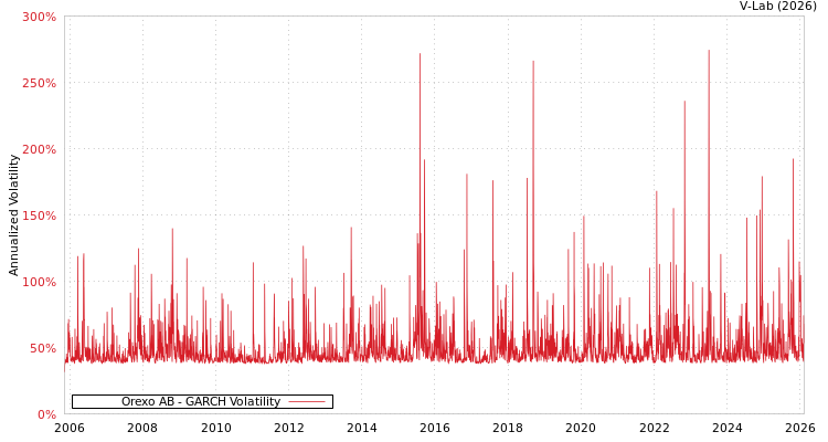 graph of Orexo AB GARCH