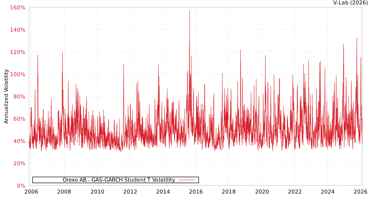 graph of Orexo AB GAS-GARCH-T