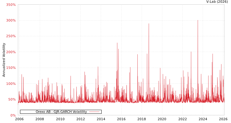 graph of Orexo AB GJR-GARCH