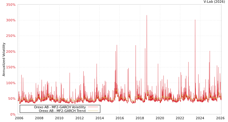 graph of Orexo AB MF2-GARCH