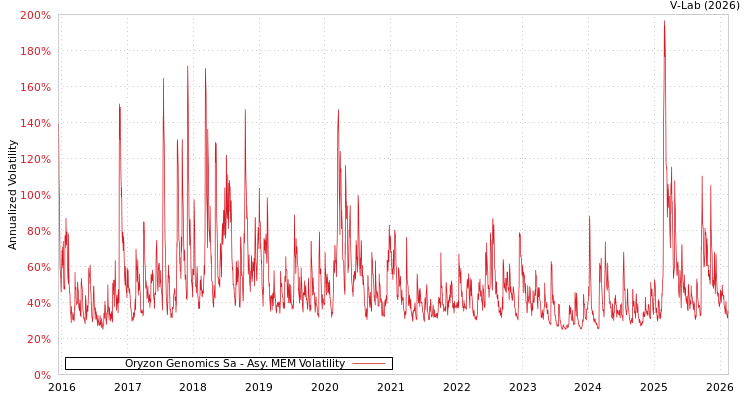 graph of Oryzon Genomics Sa AMEM