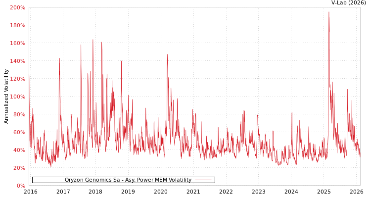 graph of Oryzon Genomics Sa APMEM