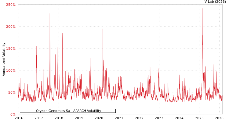 graph of Oryzon Genomics Sa APARCH
