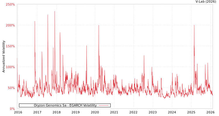 graph of Oryzon Genomics Sa EGARCH