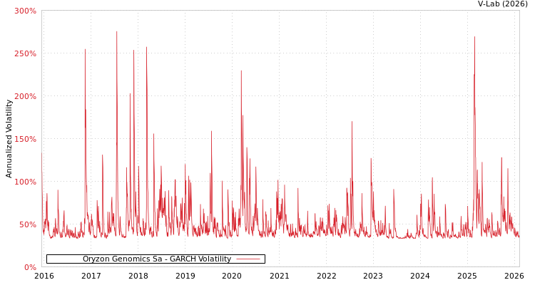 graph of Oryzon Genomics Sa GARCH
