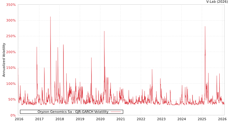 graph of Oryzon Genomics Sa GJR-GARCH