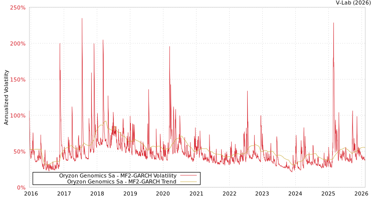 graph of Oryzon Genomics Sa MF2-GARCH