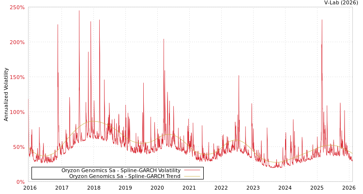 graph of Oryzon Genomics Sa SGARCH