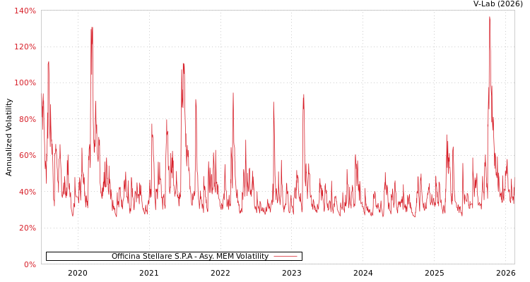 graph of Officina Stellare S.P.A AMEM