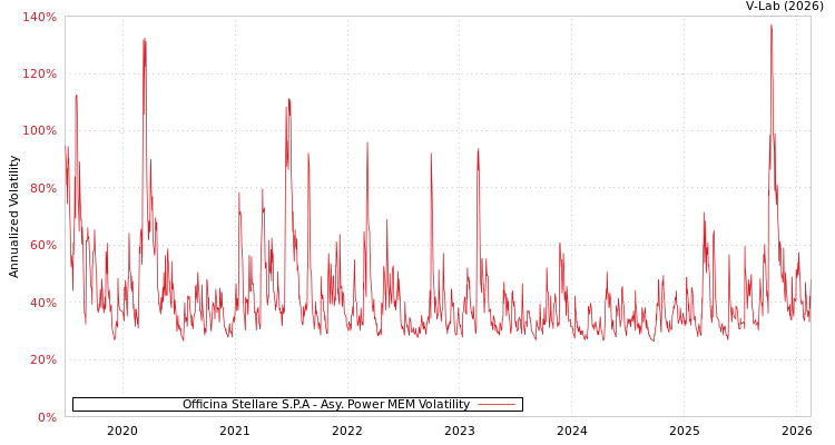 graph of Officina Stellare S.P.A APMEM